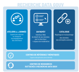Schéma des 5 composants de Recherche Data Gouv : Ateliers de la donnée, entrepôt, catalogue, centres de référence thématiques, centres de ressources